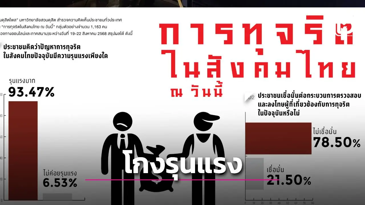สวนดุสิตโพลชี้คนไทย 93% มอง 'โกง' รุนแรง! หมดศรัทธาทั้งการเมือง-ศาสนา