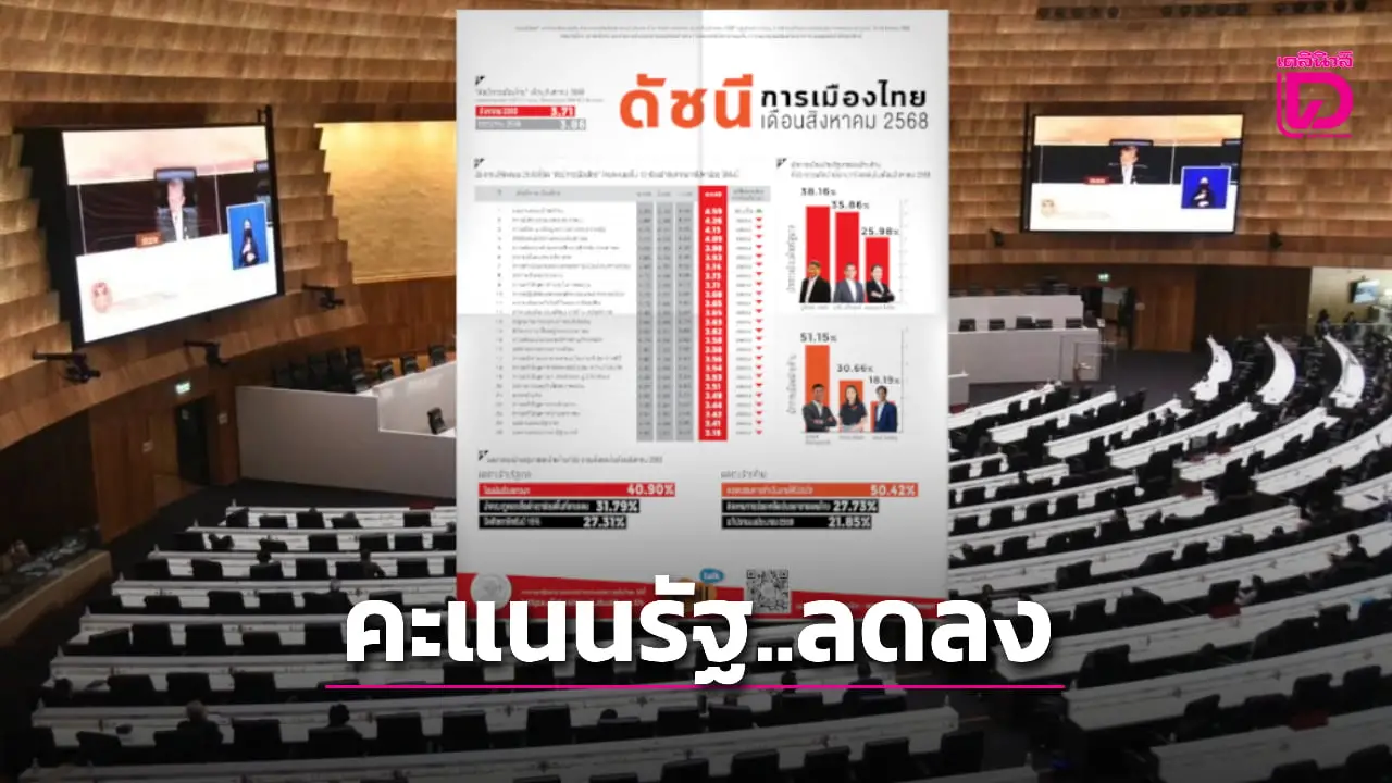 ‘สวนดุสิตโพล’ เผยดัชนีการเมืองไทย-สิงหาคม 68 คะแนนรัฐลดลง ผลงานยังไม่เข้าตา