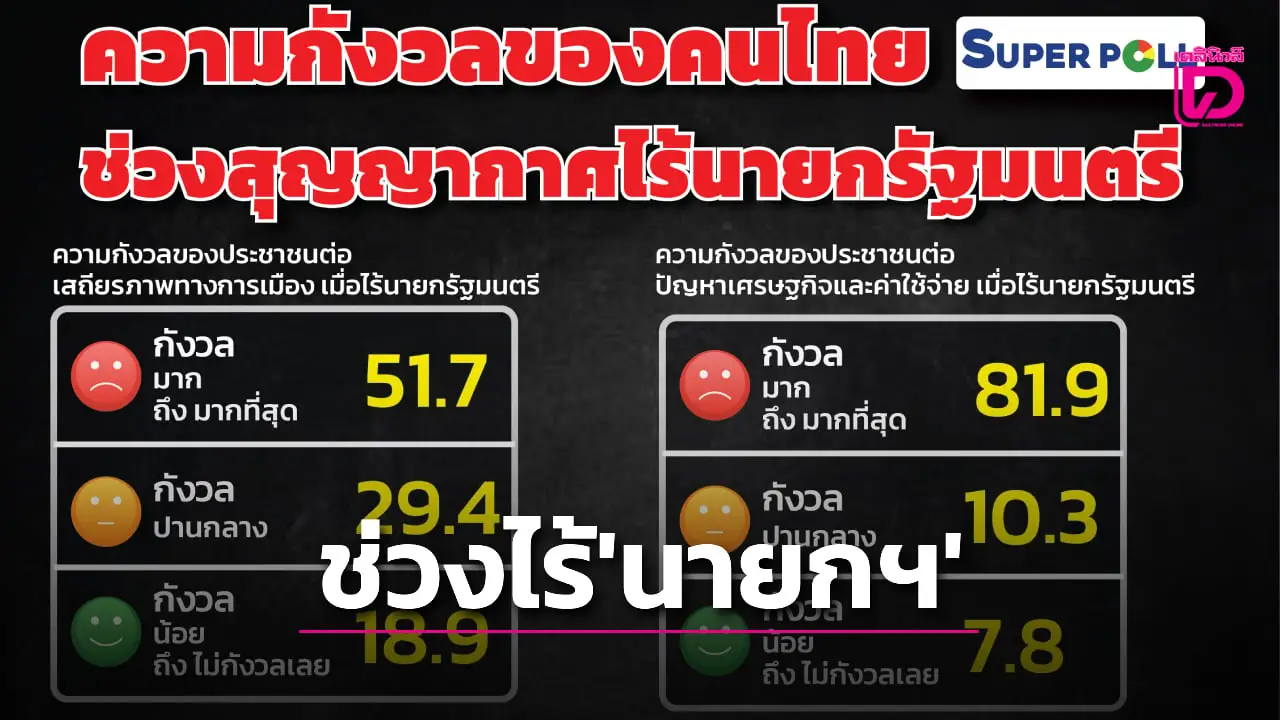 ‘ซูเปอร์โพล’ เผยผลสำรวจ ความกังวลของคนไทยช่วงสุญญากาศไร้ ‘นายกฯ’