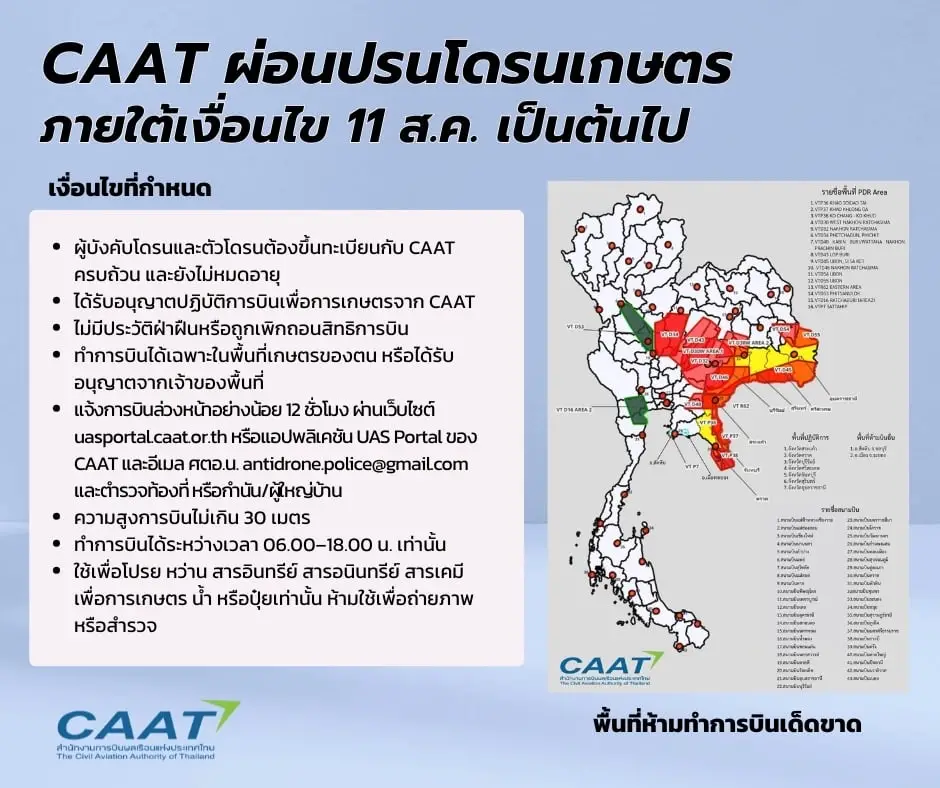 ตั้งแต่ 11 ส.ค. อนุญาตให้บินโดรนเกษตรได้ โดรนอื่นยังห้ามบินทั่วไทย