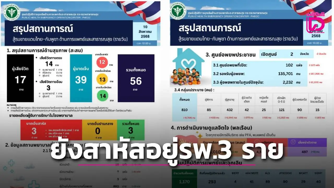 สธ. เผยประชาชนบาดเจ็บจากเหตุรบกัมพูชา 3 รายอาการสาหัส ยังรักษาตัวในรพ.