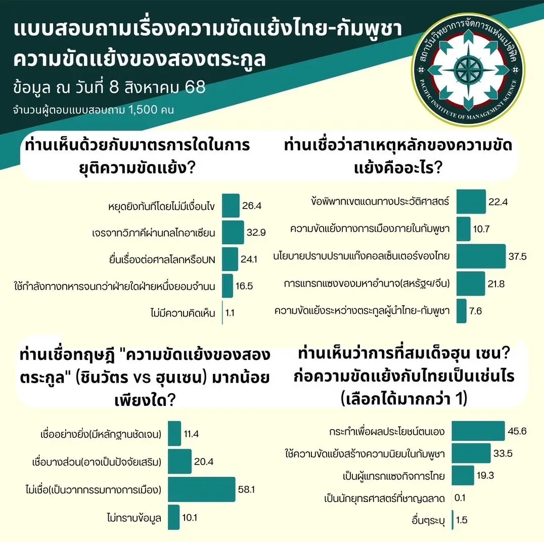 ‘โพล’ชี้ ‘คนไทย’มองสาเหตุความขัดแย้ง ไทย-กัมพูชา เกิดจากนโยบายปราบปรามแก๊งคอลเซ็นเตอร์