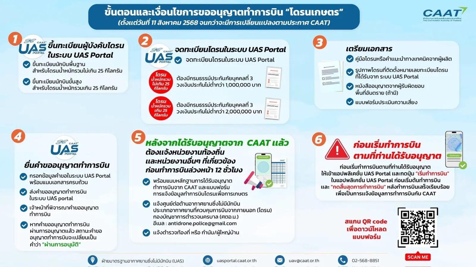 'กพท.' เร่งเช็กเอกสารขออนุญาต 'บินโดรนเกษตร' พร้อมรับฟังทุกข้อเสนอแนะ