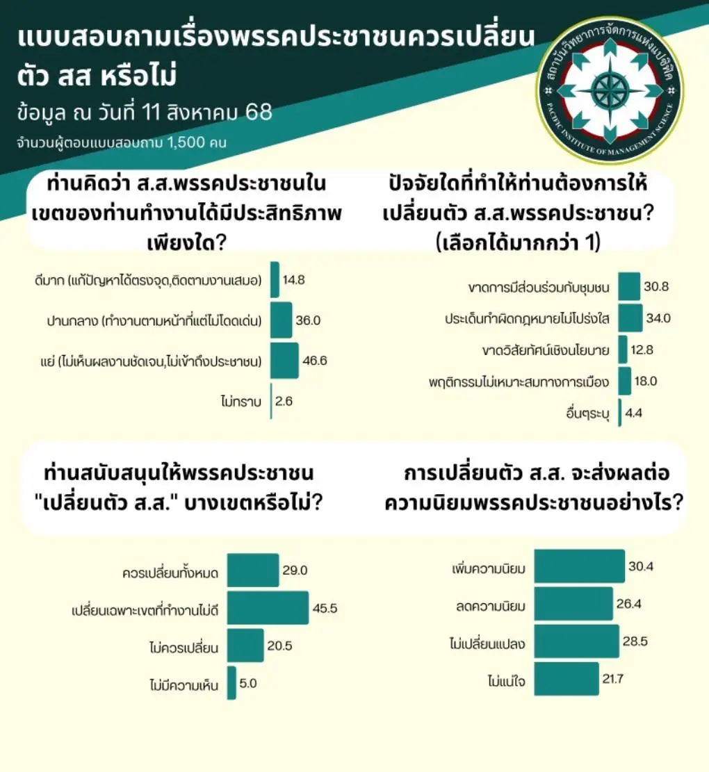 โพลแนะ ‘พรรคประชาชน’ ควรเปลี่ยนตัว สส. พบไม่เห็นผลงาน – ไม่เข้าถึงประชาชน