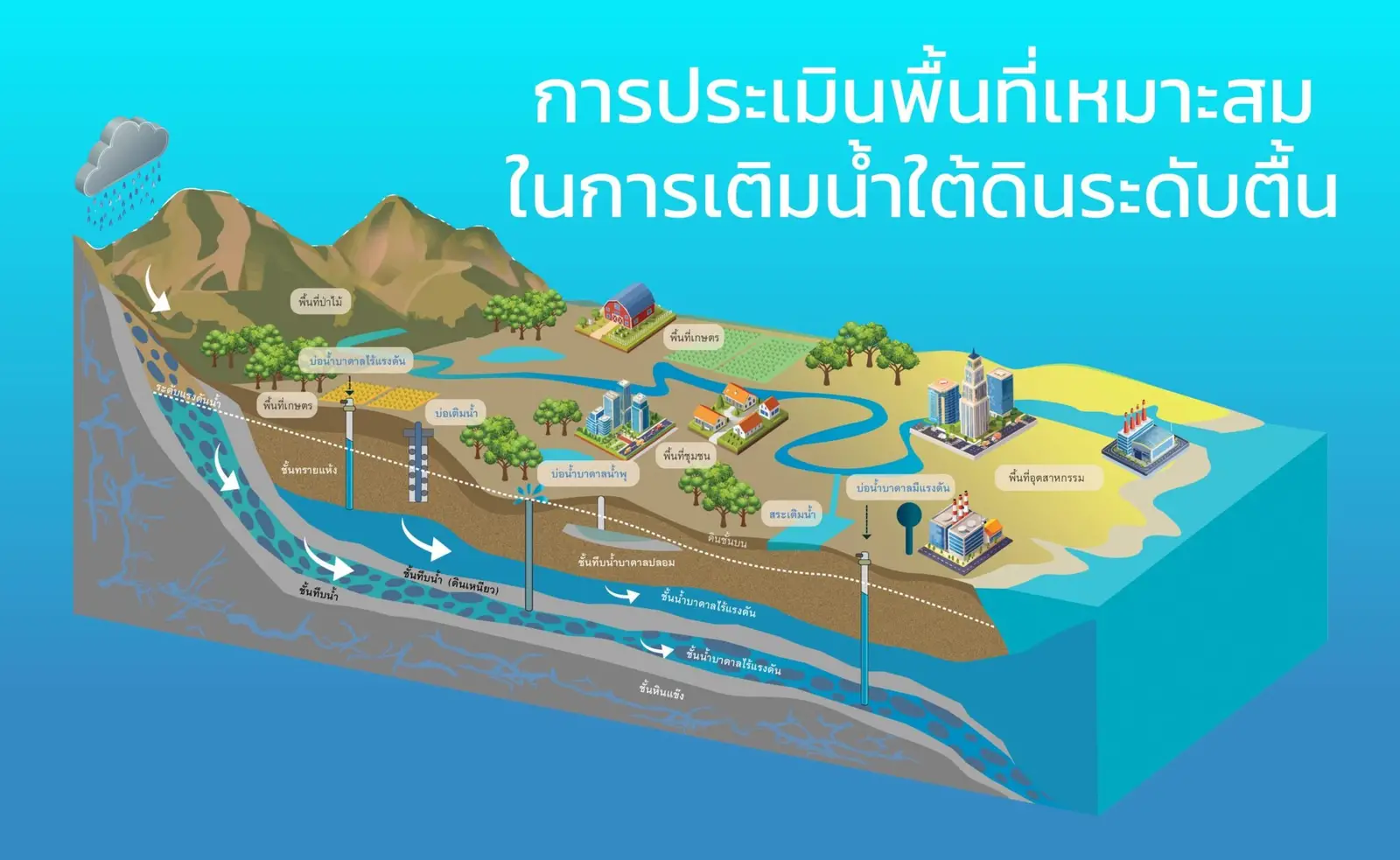 กรมทรัพยากรน้ำบาดาล เปิดวิธีประเมินพื้นที่ เติมน้ำใต้ดินระดับตื้น