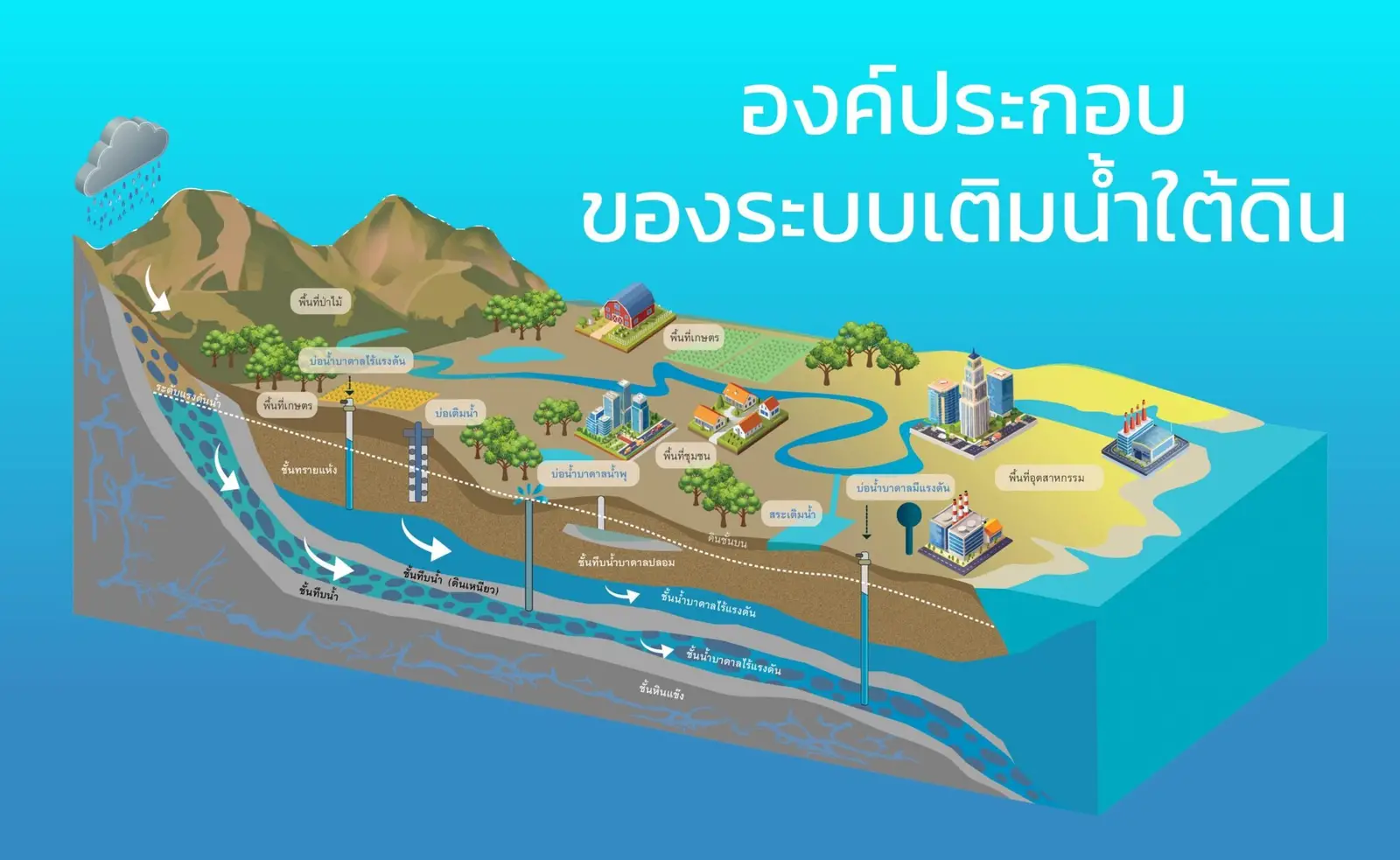 กรมทรัพยากรน้าบาดาล ชวนรู้จักองค์ประกอบของระบบเติมน้ำใต้ดิน