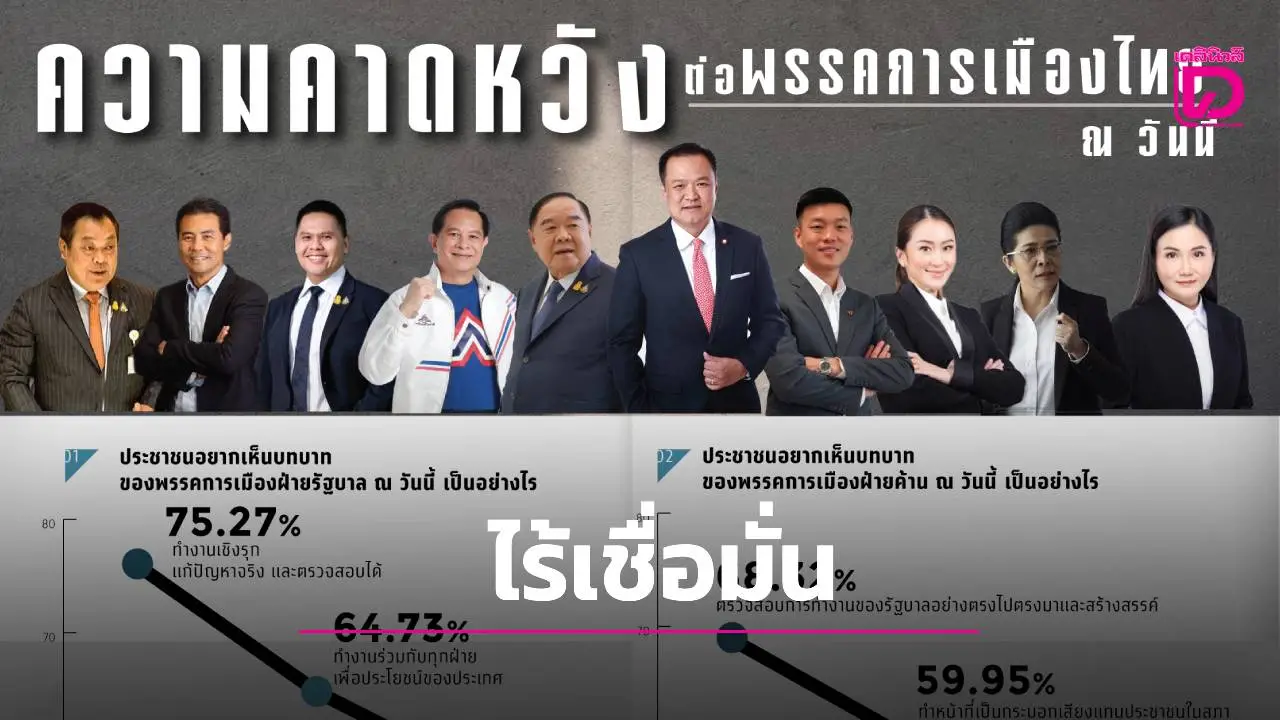 โพลชี้ คนไทยอยากเห็น ‘รัฐบาลทำงานเชิงรุก–ฝ่ายค้านตรวจสอบสร้างสรรค์’ แต่ยังไร้ความเชื่อมั่นการเมือง
