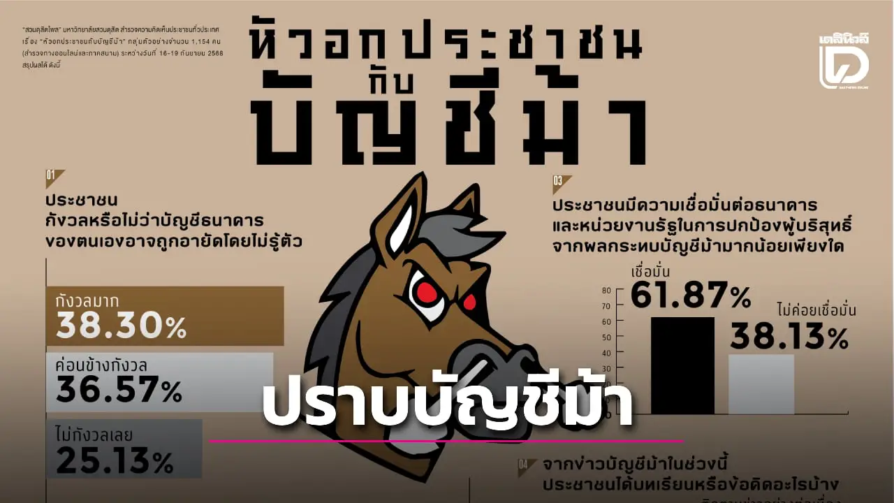 โพลชี้ปชช.ปรับตัวระวังทำธุรกรรม ฝากความหวังสถาบันการเงิน-รัฐบาล ปราบบัญชีม้า