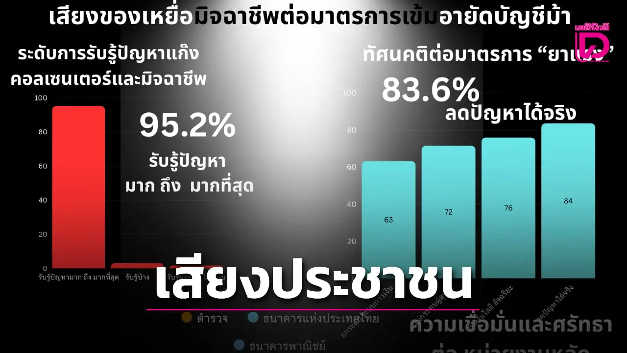 ซูเปอร์โพล ชี้ ประชาชน 95% รับรู้ภัยมิจฉาชีพ-หนุนอายัดบัญชีม้า