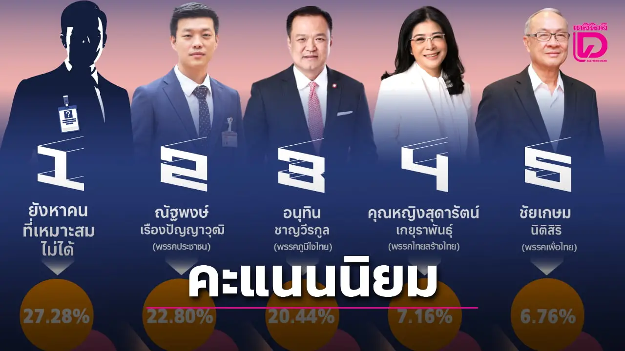 นิด้าโพลเผย ‘ณัฐพงษ์-พรรคประชาชน’ ครองแชมป์คะแนนนิยม ‘นายกรัฐมนตรี’