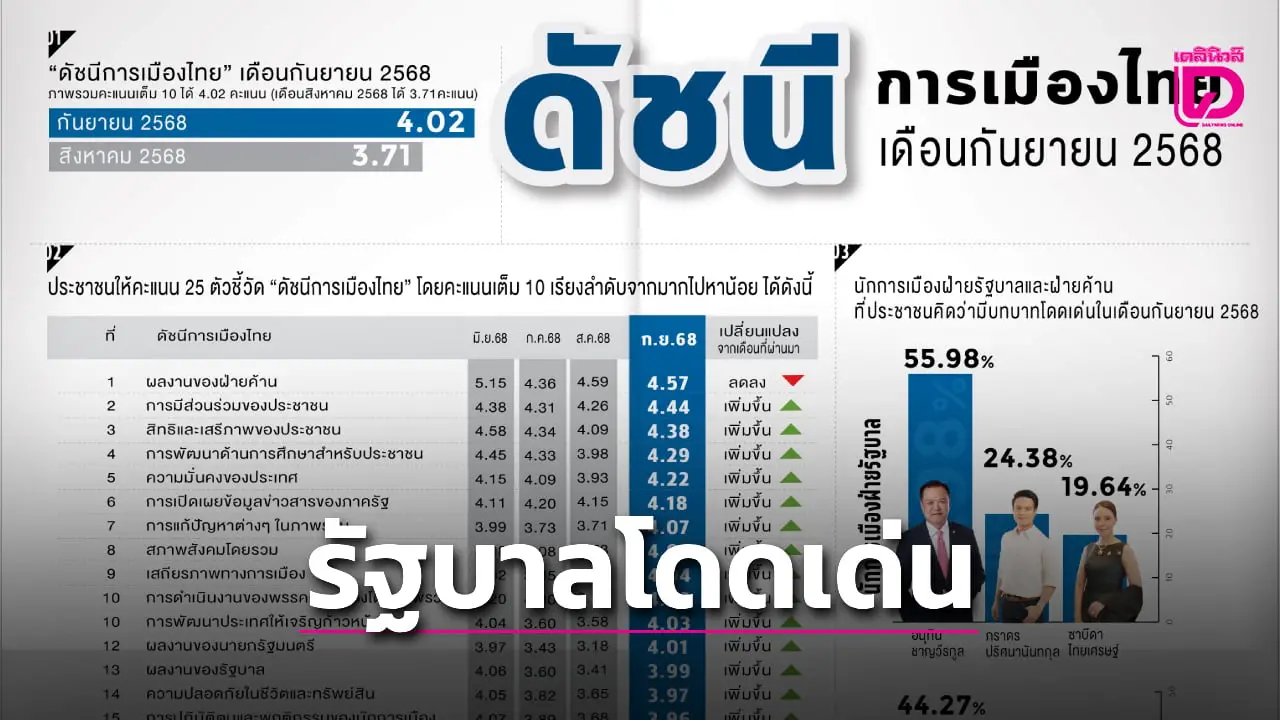 ดุสิตโพลชี้ ‘ดัชนีการเมือง’ ฟื้นตัว รัฐบาลโดดเด่น-ผลงานฝ่ายค้าน คะแนนยังนำ