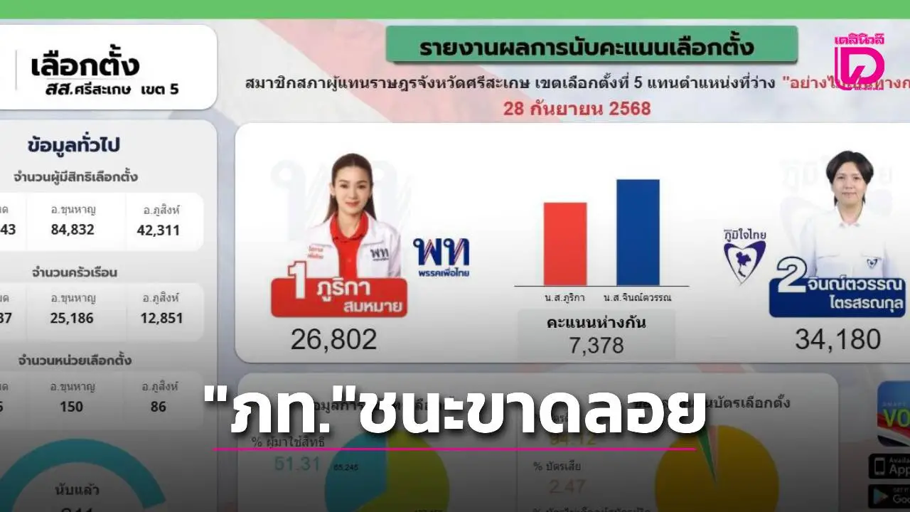‘น้ำเงิน’ ชนะขาด!เลือกตั้งซ่อม ศรีสะเกษ เขต 5