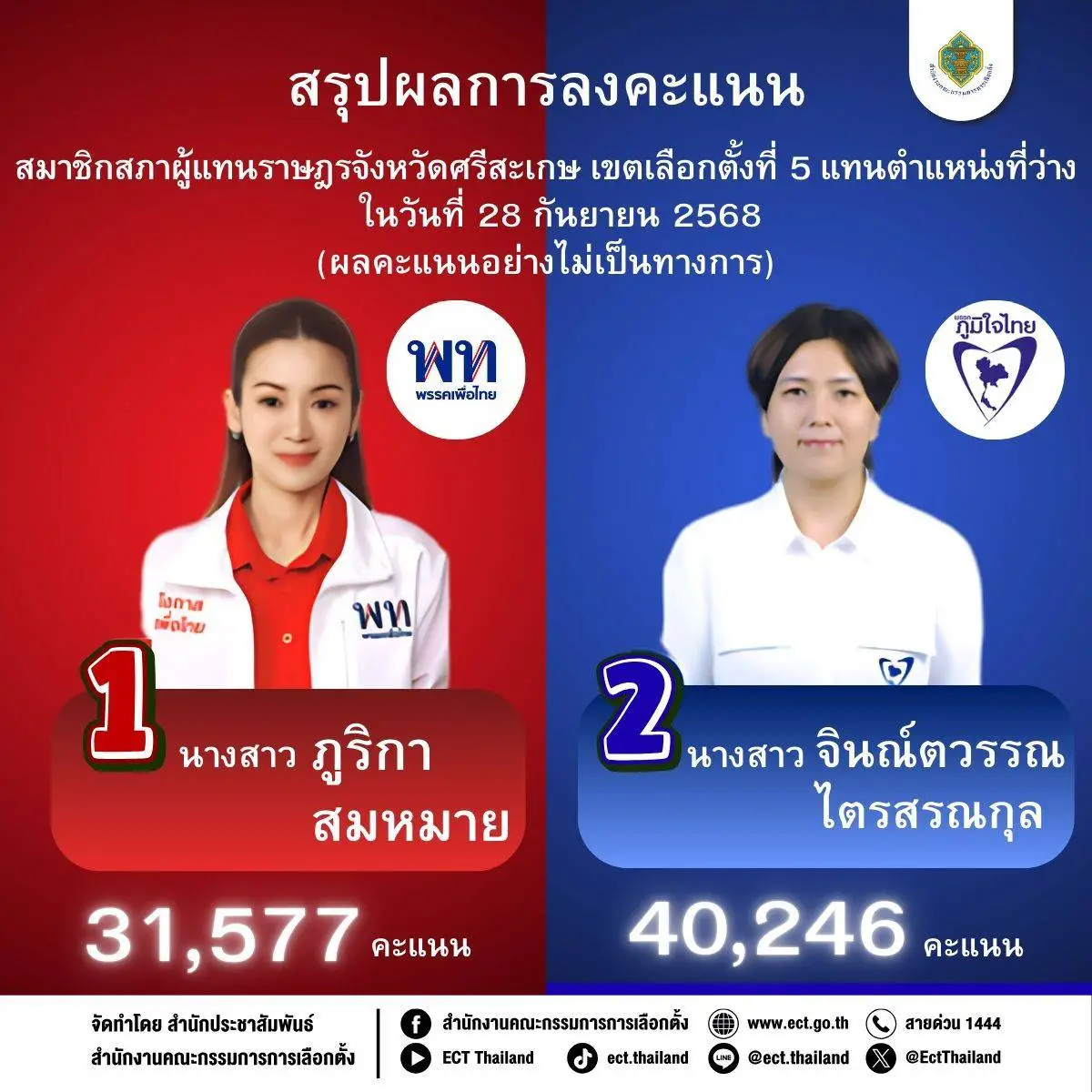 กกต.สรุปเลือกตั้งซ่อมสส.ศรีสะเกษ เขต 5 ‘จินณ์ตวรรณ’ ชนะ ประชาชนใช้สิทธิ์ 59.95%