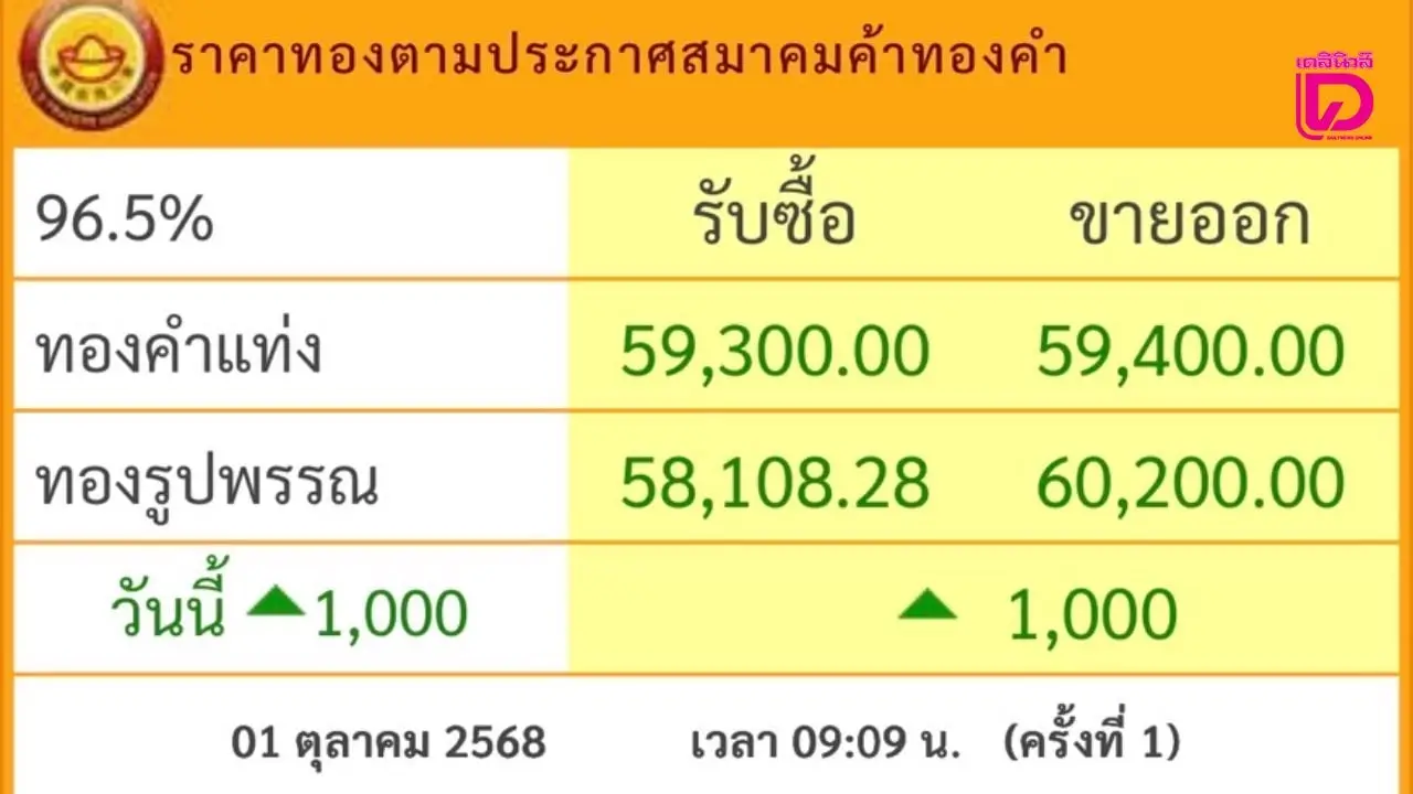 ขึ้นแรงมากแม่ ! วันนี้ทองคำบวกรวดเดียว 1,000 บาททองคำแท่งใกล้แตะ 60,000 บาท