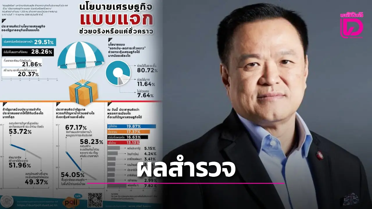 แจกจริงหรือแค่ชั่วคราว ‘ดุสิตโพล’ เผย คนไทยเชื่อมั่น ‘ภูมิใจไทย’ แก้เศรษฐกิจได้ดี
