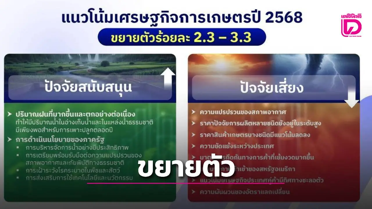 GDP เกษตร ไตรมาส 3 ปี 68 ขยายตัวร้อยละ 1.4 แนวโน้มทั้งปีโตต่อเนื่อง