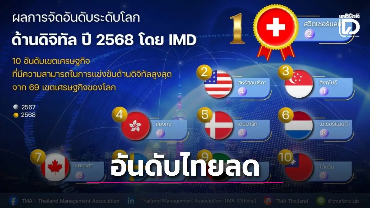 'ไอเอ็มดี'จัดอันดับแข่งขันด้านดิจิทัล ไทยครองที่ 38 ตกลง 1 อันดับจากปี 67