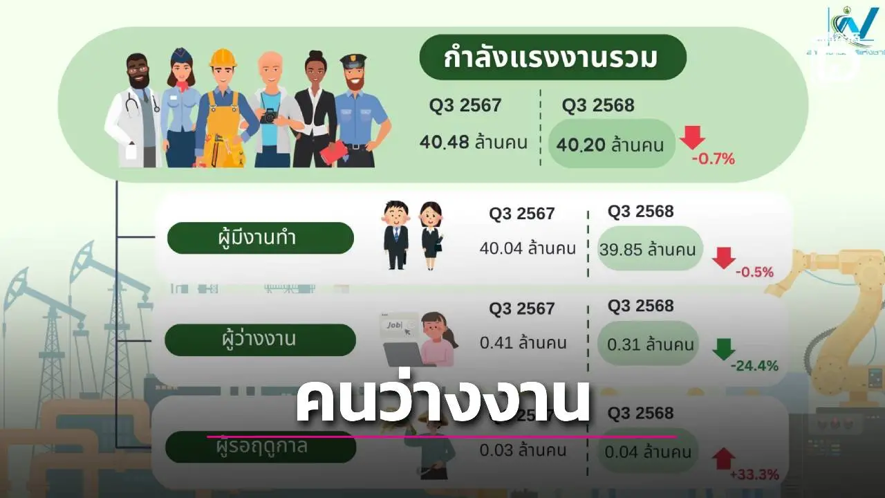'สสช.'สำรวจไตรมาส 3 คนไทยเตะฝุ่น 3.1 แสนคน