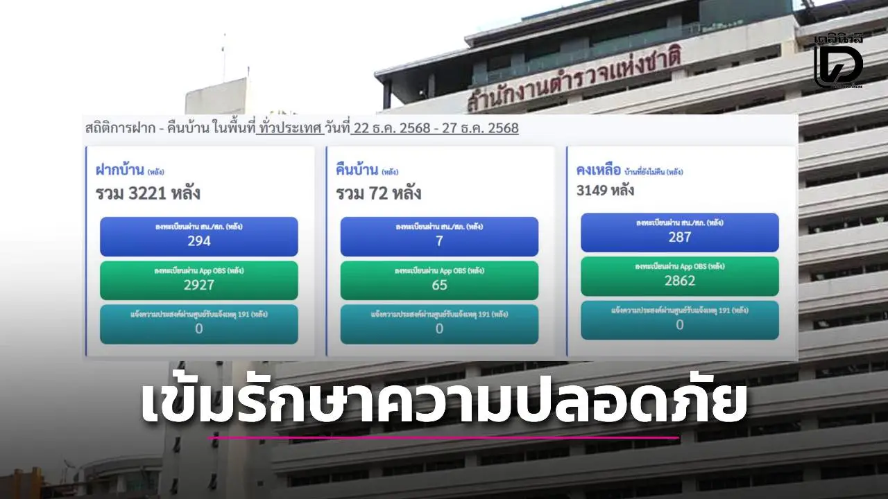 ‘ตร.’ สั่งคุมเข้มความปลอดภัยช่วงเทศกาลปีใหม่ 2569 หลังยอดประชาชนฝากบ้านทะลุ 3,221 หลัง