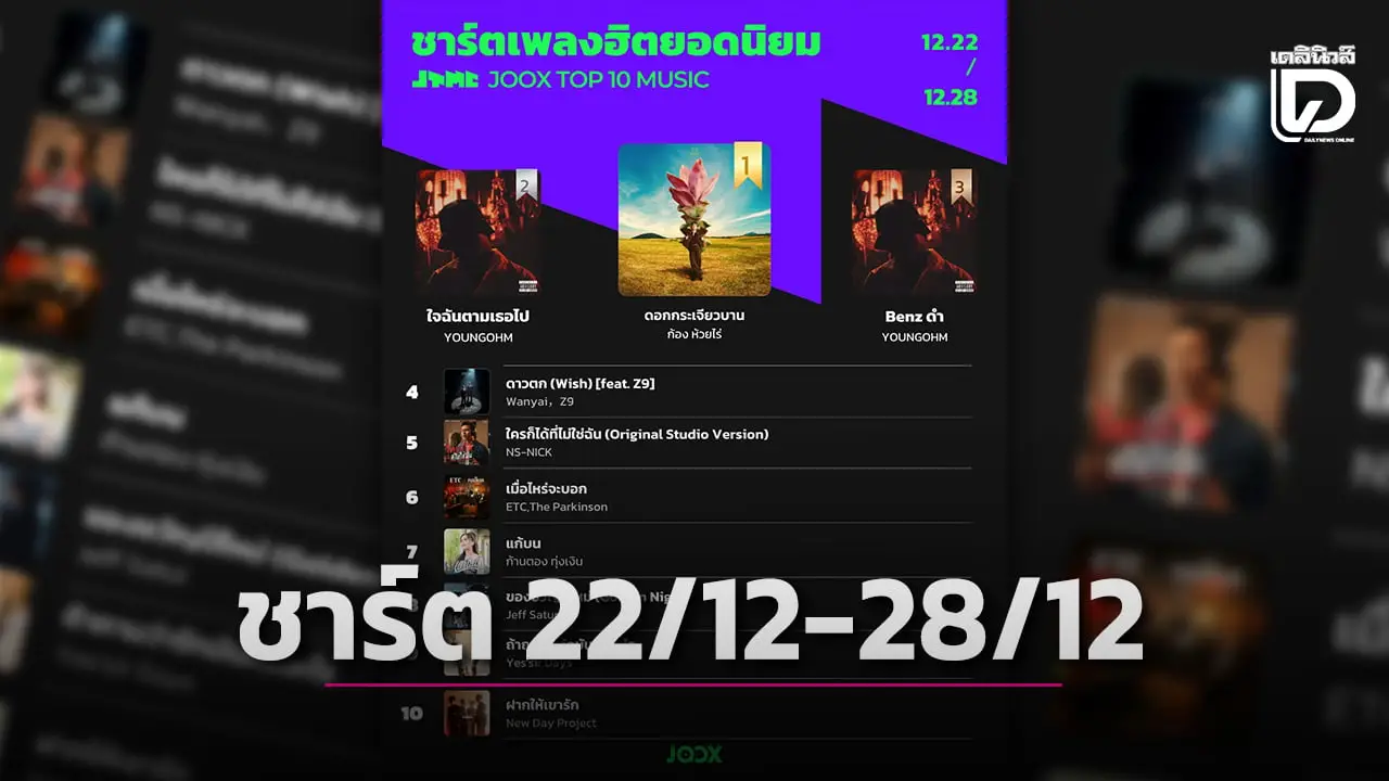 ‘JOOX’ ชาร์ตเพลงฮิตยอดนิยมประจำสัปดาห์ (22/12-28/12)