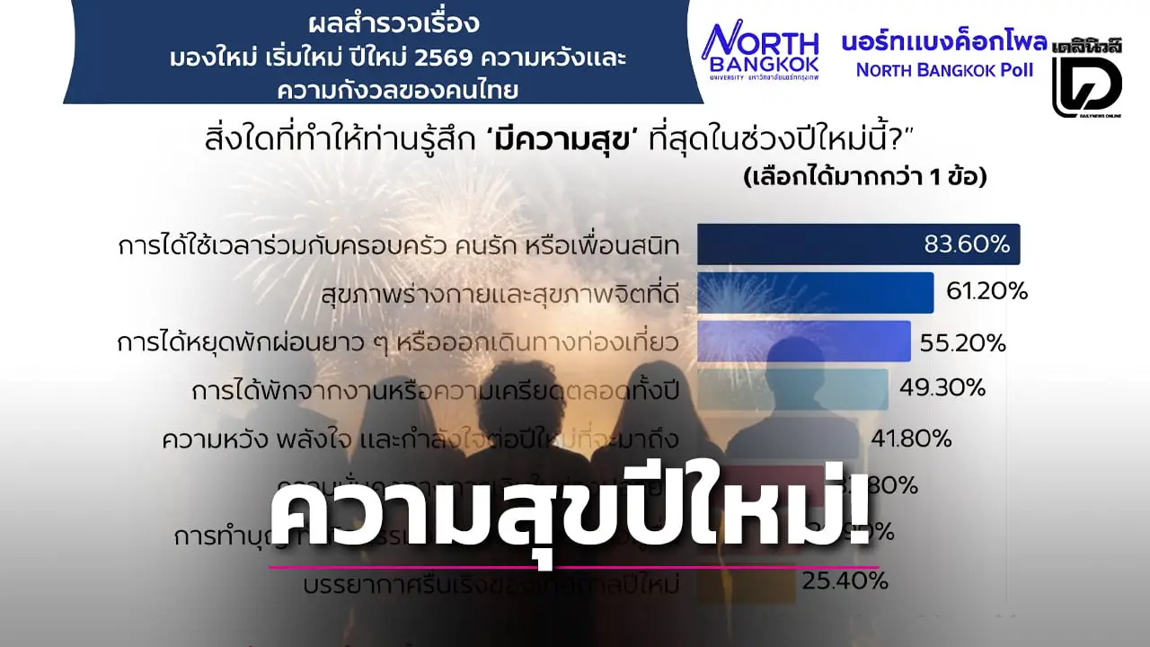 ‘นอร์ทแบงค็อกโพล’ เผย สิ่งที่ทำให้คนไทยมีความสุขช่วงปีใหม่ คือ การได้ใช้เวลากับครอบครัว