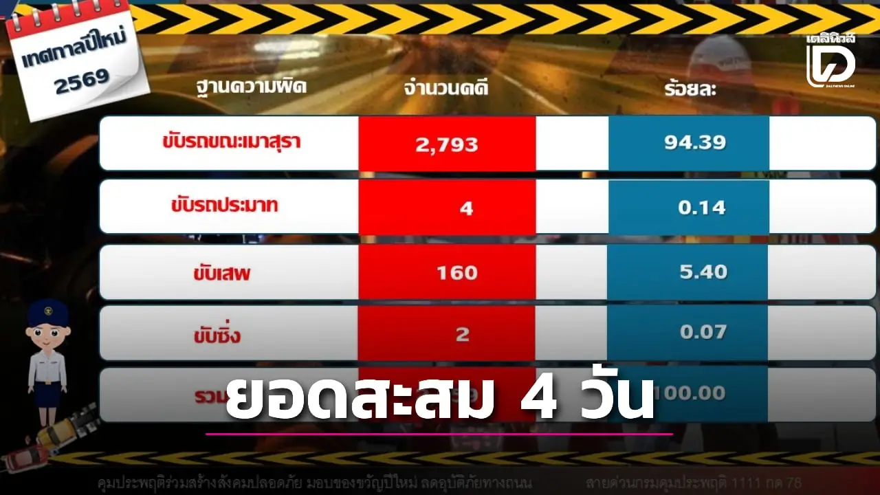 เมาขับปีใหม่ 2569 ยอดสะสม 4 วัน 2,793 คดี 'นนทบุรี' ครองแชมป์สูงสุด!