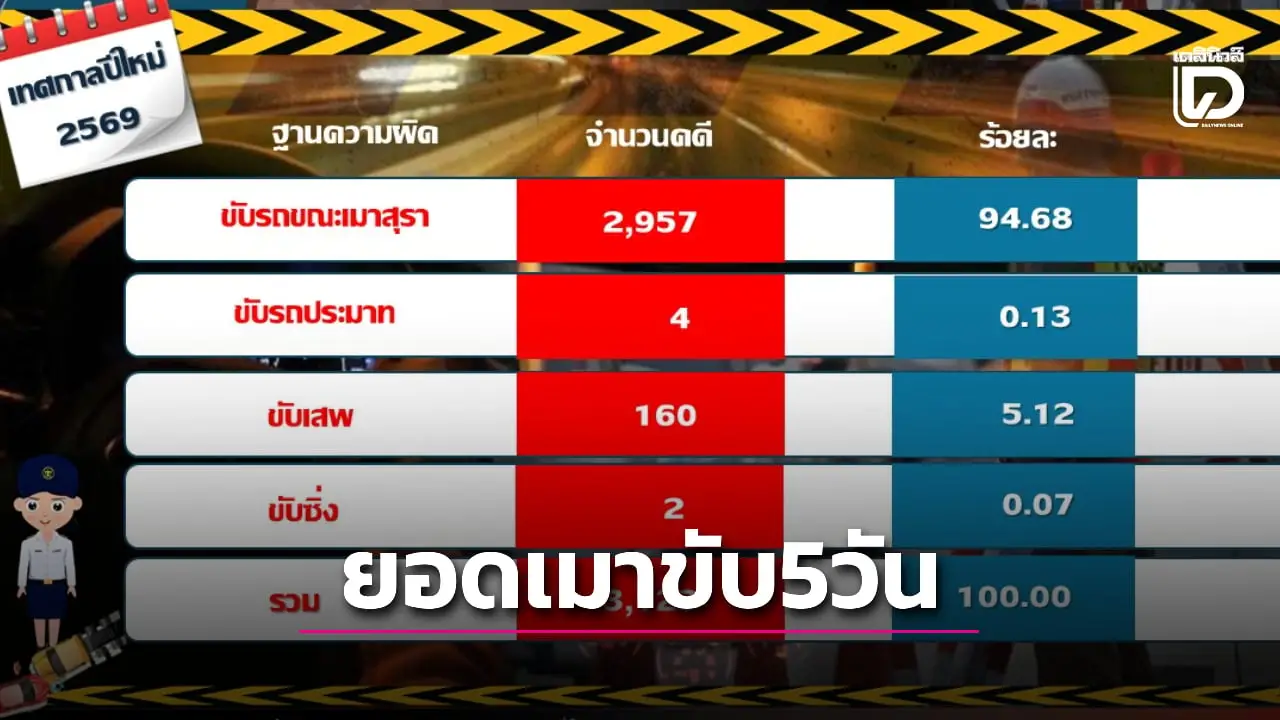 คุมประพฤติเมาแล้วขับ สะสม 5 วัน 2,957 คดี นนทบุรี ครองแชมป์อันดับ 1