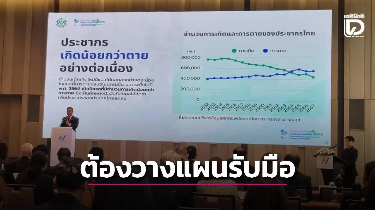 'สถิติฯ' เปิดผลสำรวจสำมะโนฯรอบ 15 ปี ไทยมีประชากร 70.3 ล้านคน เกิดน้อยกว่าตาย ทำขนาดครัวเรือนเฉลี่ยลดลงเหลือเพียง 2.5 คนต่อครัวเรือน